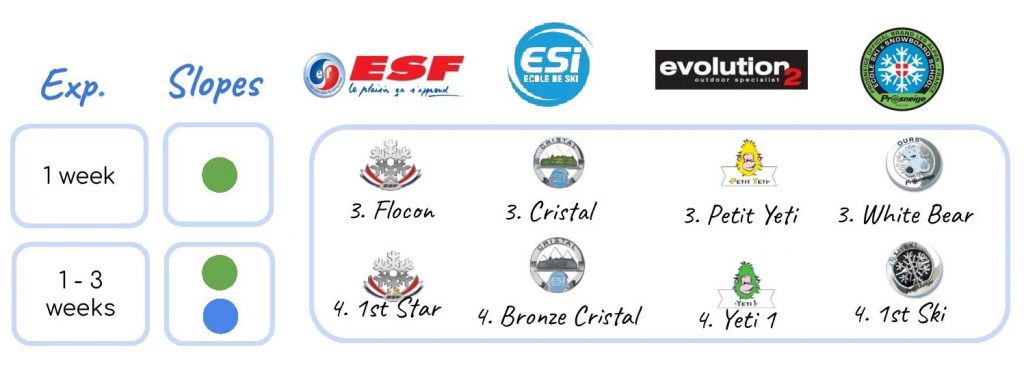 The 3rd and 4th levels of each ski school.