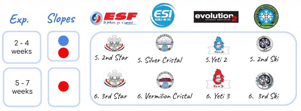 The 5th and 6th levels of each ski school.