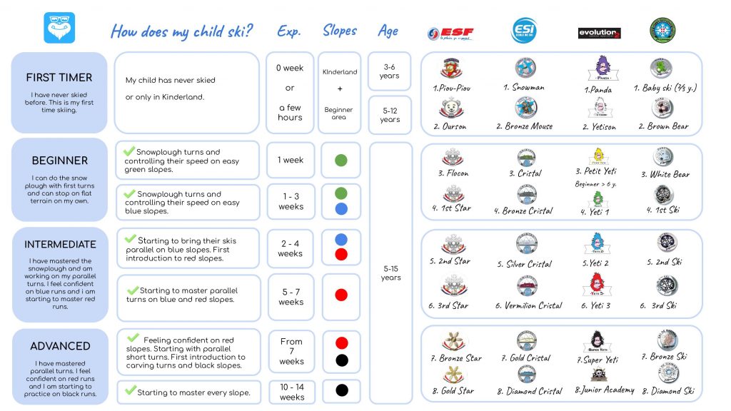 Overview of all the levels of children's ski lessons in France.